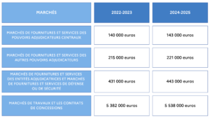 Quels seront les nouveaux seuils de procédure formalisée en 2024 et 2025 ?